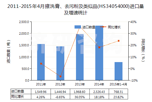 2011-2015年4月擦洗膏、去污粉及類似品(HS34054000)進(jìn)口量及增速統(tǒng)計(jì)